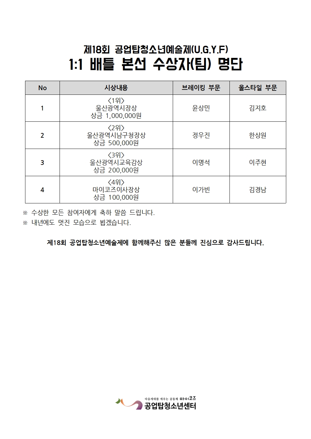 제18회 공업탑청소년예술제 U.G.Y.F 경연대회 결과