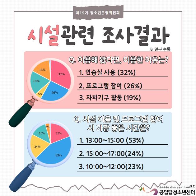 2023년 청소년운영위원회 '청소년 활동 욕구조사' 결과
