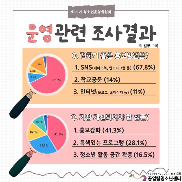 2023년 청소년운영위원회 '청소년 활동 욕구조사' 결과