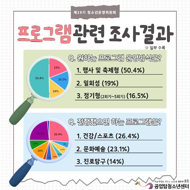 2023년 청소년운영위원회 '청소년 활동 욕구조사' 결과