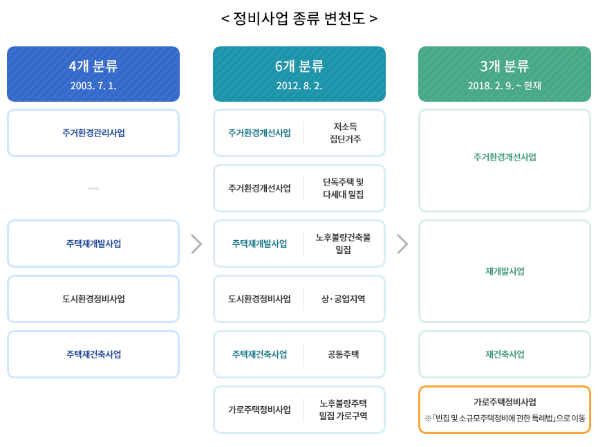 정비사업 종류 변천도
