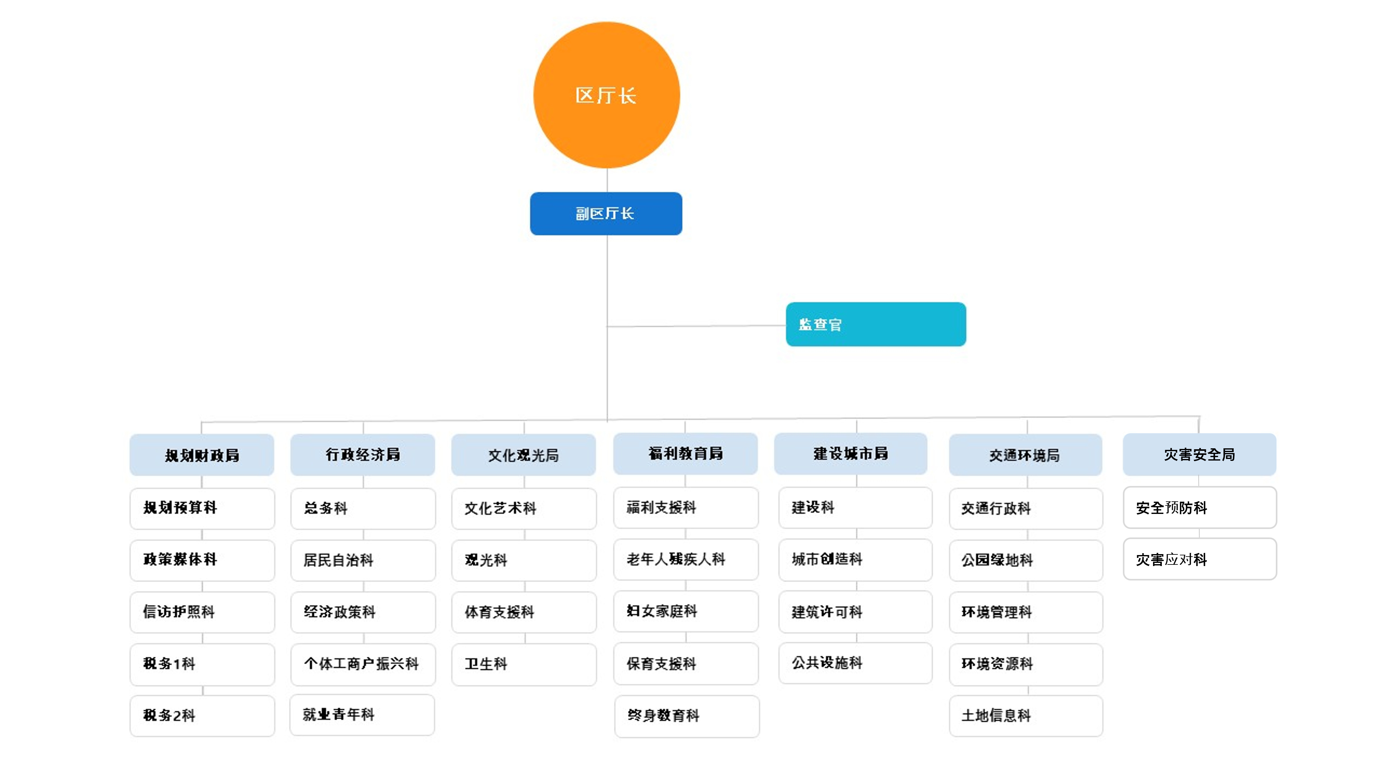 Organization chart