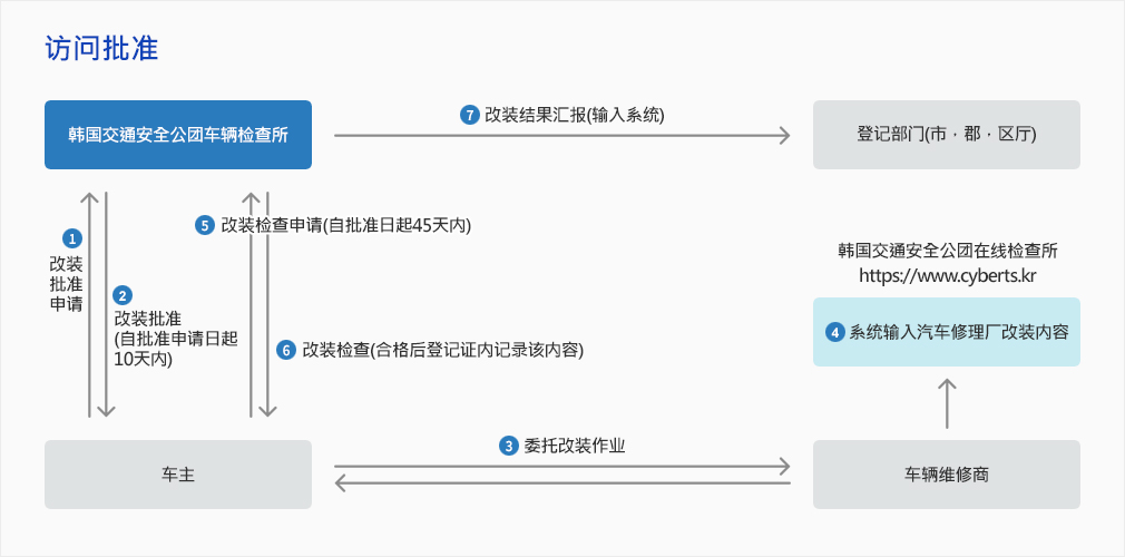 访问批准