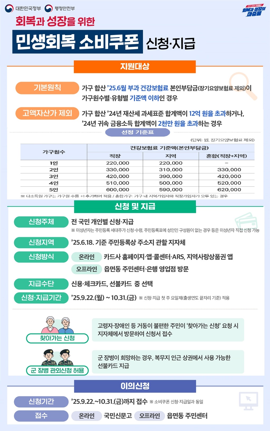 2차 민생회복 소비쿠폰 신청 지급안내