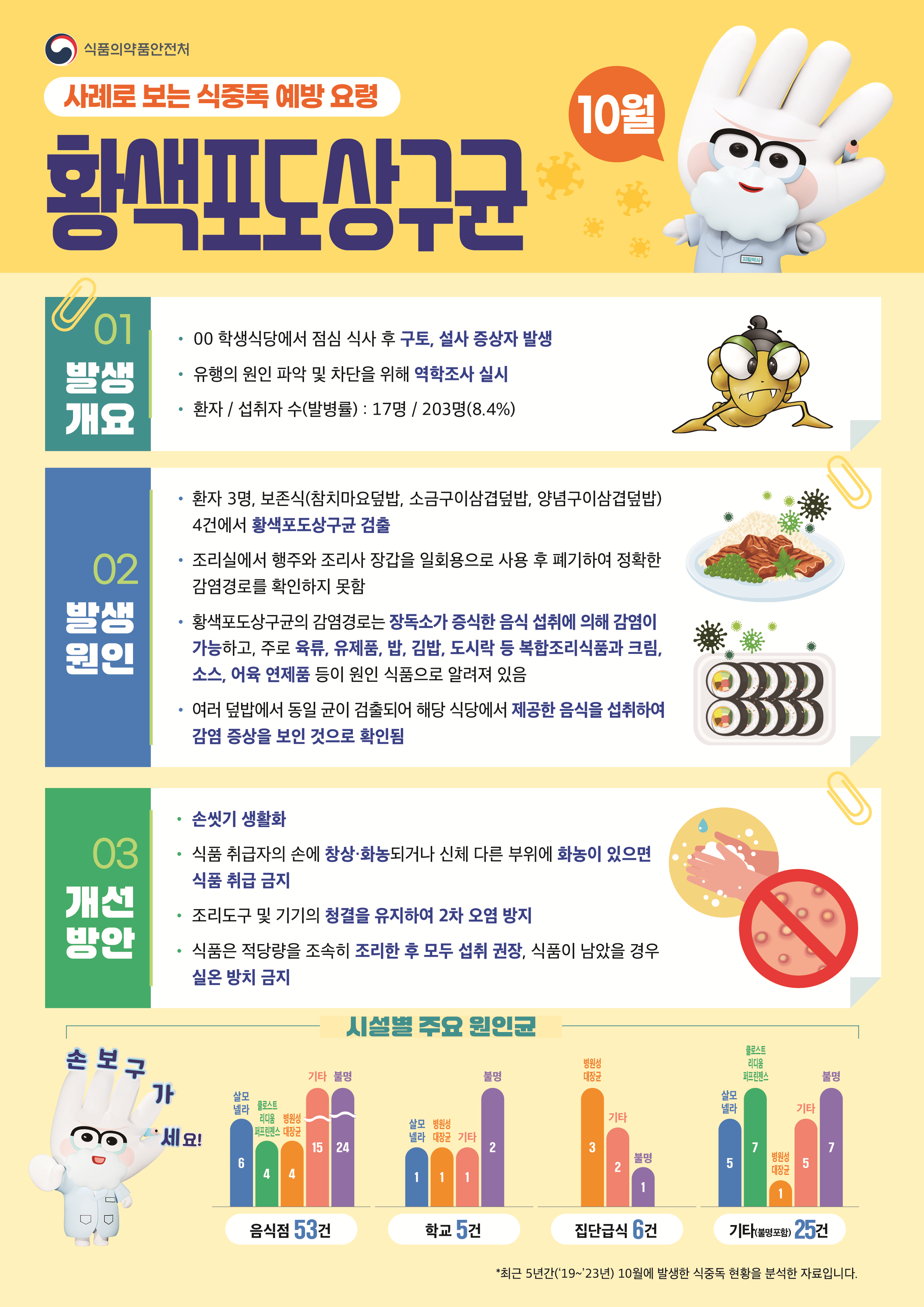 사례로 보는 식중독 예방 요령(10월 황색포도상구균)