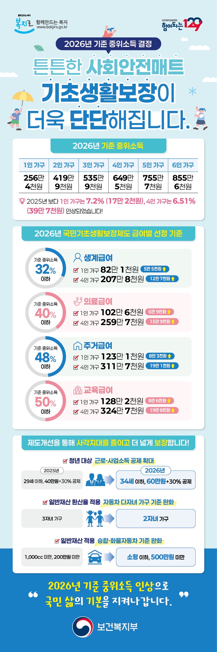 2026년도 기준 중위소득 결정 및 기초생활보장 급여별 선정기준 알림
