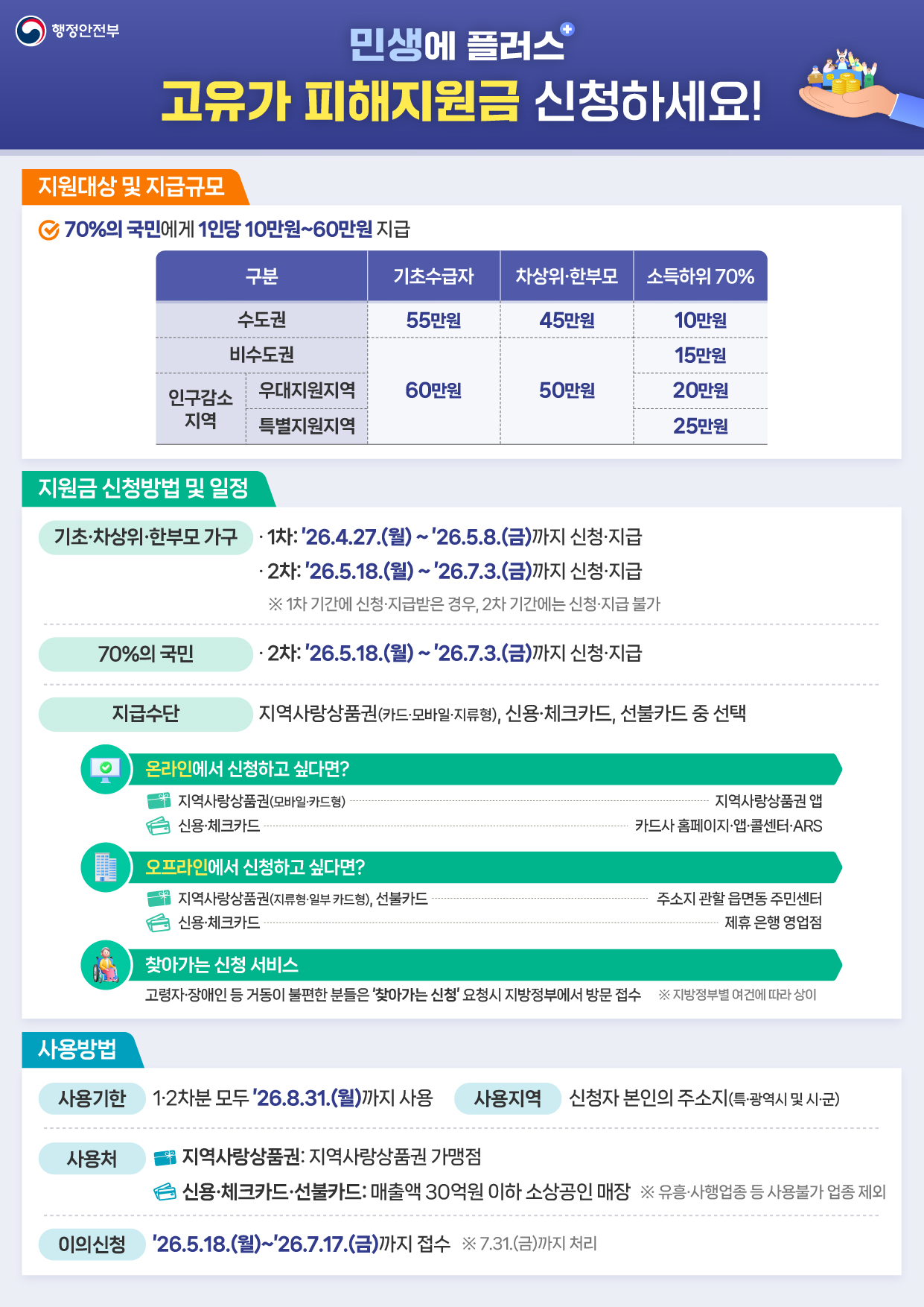 고유가 피해지원금 안내
