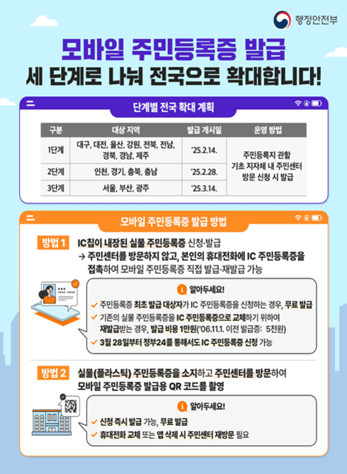 모바일 주민등록증 발급
세 단계로 나눠 전국으로 확대합니다!

○ 단계별 전국 확대 계획
- 1단계: 대구, 대전, 울산, 강원, 전북, 전남, 경북, 경남, 제주 → 2025. 2. 14.(금)~
- 2단계: 인천, 경기, 충북, 충남→ 2025. 2. 28.(금)~
- 3단계: 서울, 부산, 광주 → 2025. 3. 14.(금)~

○ 발급방법
- 방법1: IC칩이 내장된 실물 주민등록증 신청,발급
- 주민센터를 방문하지 않고, 본인의 휴대전화에 IC 주민등록증을 접촉하여 모바일 주민등록증 직접 발급 ,재발급 가능
- 방법2: 실물(플라스틱)주민등록증을 소지하고 주민센터를 방문하여 모바일 주민등록증 발급용 QR코드를 촬영
