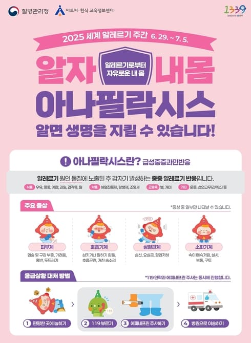 아나필락시스란? 급성중증과민반응

알레르기 원인 물질에 노출된 후 갑자기 발생하는 중증 알레르기 반응입니다.
- 식품: 우유, 땅콩, 계란, 과일, 갑각류, 밀
- 약품: 해열진통제, 항생제, 조영제
- 곤충독: 벌, 개미
- 기타: 운동, 천연고무(라텍스)등

□ 주요증상
○ 피부계: 입술 및 구강 부종, 가려움, 홍반, 두드러기
○ 호흡기계: 삼키거나 말하기 힘듦, 호흡곤란, 거친 숨소리
○ 심혈관계: 실신, 요실금, 혈압저하
○ 소화기계: 속이 메슥거림, 설시, 복통, 구토

□ 응급상황 대처 방법
○ 편평한 곳에 눕히기
○ 119 부르기
○ 에피네프린 주사하기
○ 병원으로 이송하기