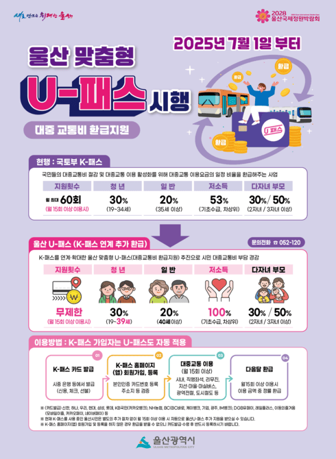 ○ 시행시기 : 2025. 7. 1.(화) 첫 차부터
○ 대 상 : 울산시 주민등록상 등록된 19세 이상 울산시민
○ 지급기준 : 월 15회 이상 대중교통 이용 시 환급
○ 환급방식 : 국토교통부 K-패스[기본] + 울산 맞춤형 U-패스[추가지원]
※ 월 60회 -> 무제한, 청년연령 19~34세 -> 19~39세, 저소득층 53% -> 100%
○ 카드발급 : K-패스 가입자는 자동적용, 신규가입자는 K-패스 홈페이지에 접속하여 카드발급 및 회원가입
○ 문 의 : 울산시 120 해울이 콜센터(☎052-120)