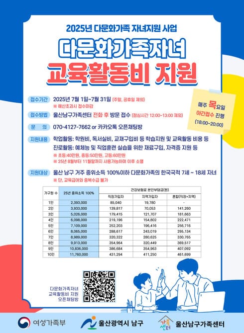 ○ 기간: 2025.7.1.(화) ~ 7.31.(목) ※ 예산 초과 시 접수 마감
○ 지원대상: 남구 거주 중위소득 100%이하 다문화가족 7~18세 자녀(한국 국적)
○ 지원내용
- (학업활동) 학원비, 독서실비, 교재구입비 등 학습 및 교육활동비용 등
- (진로활동) 예체능 및 직업훈련 실습을 위한 재료구입, 자격증 지원 등
○ 신청방법: 울산남구가족센터 전화 후 방문 접수
○ 문의: 울산남구가족센터(☎ 070-4127-7662)