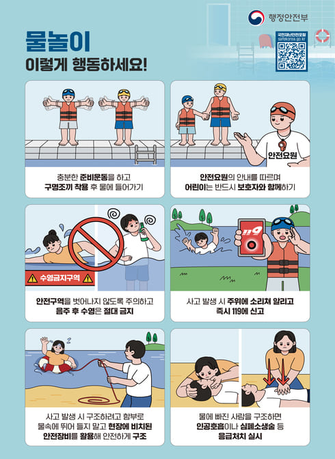 ○ 물놀이 이렇게 행동하세요!
- 충분한 준비운동을 하고 구명조끼 착용 후 물에 들어가기
- 안전요원의 안내를 따르며 어린이는 반드시 보호자와 함께하기
- 안전구역을 벗어나지 않도록 주의하고 음주 후 수영은 절대 금지
- 사고 발생 시 주위에 소리쳐 알리고 즉시 119에 신고
- 사고 발생 시 구조하려고 함부로 물속에 뛰어 들지 말고 현장에
비치된 안전장비를 활용해 안전하게 구조