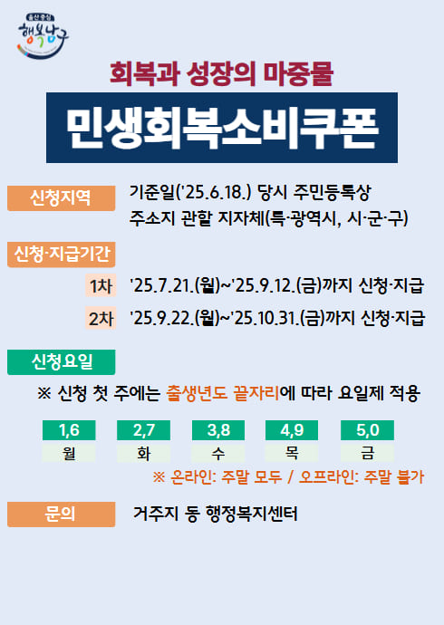 회복과 성장의 마중물
민생회복소비쿠폰
신청지역
기준일('25.6.18.) 당시 주민등록상 주소지 관할 지자체(특·광역시, 시·군·구)
신청·지급기간
1차 '25.7.21.(월)~'25.9.12.(금)까지 신청·지급
2차 '25.9.22.(월)~'25.10.31.(금)까지 신청·지급
신청요일
※ 신청 첫 주에는 출생년도 끝자리에 따라 요일제 적용

1,6 월
2,7 화
3,8 수
4,9 목
5,0 금
※ 온라인: 주말 모두 / 오프라인: 주말 불가
문의 거주지 동 행정복지센터
 
