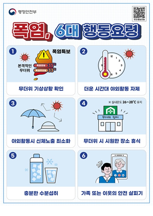 폭염, 6대 행동요령

1. 무더위 기상상황 확인
본격적인 무더위 폭염경보
폭염경보 35도
폭염주의보 33도

2. 더운 시간대 야외활동 자제

3. 야외활동시 신체노출 최소화

4. 무더위 시 시원한 장소 휴식
※ 실내온도 26~28도 유지

5. 충분한 수분섭취

6. 가족 또는 이웃의 안전 살피기
