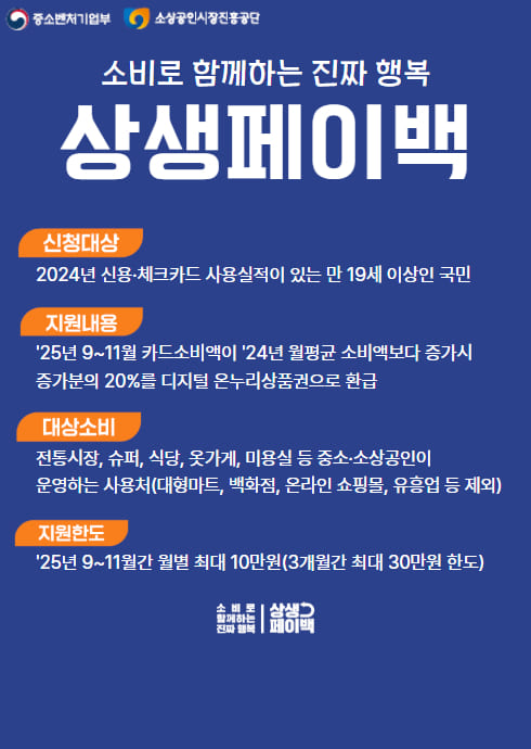 소비로 함께하는 진짜 행복
상생페이백

신청대상
2024년 신용·체크카드 사용실적이 있는 만 19세 이상인 국민

지원내용
’25년 9~11월 카드소비액이 ’24년 월평균 소비액보다 증가시 증가분의 20%를 디지털 온누리상품권으로 환급

대상소비
전통시장, 슈퍼, 식당, 옷가게, 미용실 등 중소·소상공인이 운영하는 사용처
(대형마트, 백화점, 온라인 쇼핑몰, 유흥업 등 제외)

지원한도
’25년 9~11월간 월별 최대 10만원 (3개월간 최대 30만원 한도)