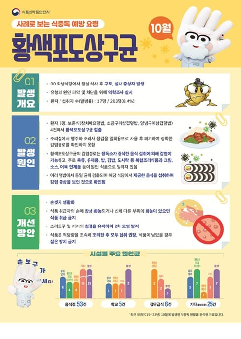 식품의약품안전처
사례로 보는 식중독 예방 요령
10월
황색포도상구균

01 발생 개요

○○ 학생식당에서 점심 식사 후 구토, 설사 증상자 발생

유행의 원인 파악 및 차단을 위해 역학조사 실시

환자 / 섭취자 수(발병률): 17명 / 203명 (8.4%)

02 발생 원인

환자 3명, 보존식(참치마요덮밥, 소금구이삼겹덮밥, 양념구이삼겹덮밥) 4건에서 황색포도상구균 검출

조리실에서 행주와 조리사 장갑을 일회용으로 사용 후 폐기하여 정확한 감염경로를 확인하지 못함

황색포도상구균의 감염경로는 장독소가 증식한 음식 섭취에 의해 감염이 가능하고,
주요 유제품, 밥, 김밥, 도시락, 복합조리식품과 크림, 소스, 어육 연제품 등이 원인 식품으로 알려져 있음

여러 덮밥에서 동일 균이 검출되어 해당 식당에서 제공한 음식을 섭취하여 감염 증상을 보인 것으로 확인됨

03 개선 방안
● 손씻기 생활화

식품 취급자의 손에 상처·화농되거나 신체 다른 부위에 화농이 있으면 식품 취급 금지

조리도구 및 기기의 청결을 유지하여 2차 오염 방지

식품은 적당량을 조속히 조리한 후 모두 섭취 권장, 식품이 남았을 경우 실온 방치 금지

시설별 주요 원인균
구분	주요 원인균	발생건수
음식점	황색포도상구균 12, 병원성대장균 10, 기타 31	53건
학교	황색포도상구균 2, 병원성대장균 2, 기타 1	5건
집단급식	황색포도상구균 2, 병원성대장균 2, 기타 2	6건
기타(학교·음식점 외)	황색포도상구균 7, 병원성대장균 7, 기타 11	25건

(※ 최근 5년간(‘19~‘23년) 10월에 발생한 식중독 현황을 분석한 자료입니다.)

손 보~가 세요!

출처: 식품의약품안전처
(식중독 주의 정보 알림, 2025년 10월)