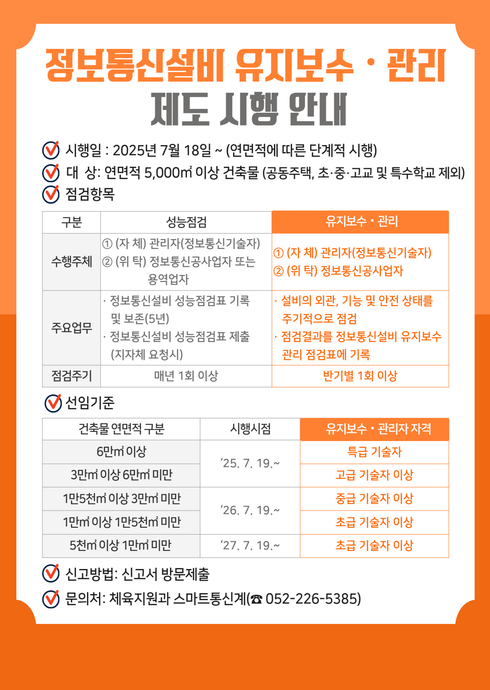 정보통신설비 유지보수·관리 제도 시행 안내

？ 시행일: 2025년 7월 18일 ~ (연면적에 따른 단계적 시행)
？ 대상: 연면적 5,000㎡ 이상 건축물 (공동주택, 초·중·고교 및 특수학교 제외)
？ 점검항목

구분	성능점검	유지보수·관리
수행자	① (자 체) 관리자(정보통신기술자)
② (위 탁) 정보통신공사업자 또는 용역업체	① (자 체) 관리자(정보통신기술자)
② (위 탁) 정보통신공사업자
주요업무	- 정보통신설비 성능점검표 기록 및 보존(5년)
- 성능점검 결과 성능점검표 제출 (지자체 요청시)	- 설비의 외관, 기능 및 안전 상태 주기적으로 점검
- 정보통신설비 유지보수 관리 점검표에 기록
점검주기	매년 1회 이상	반기별 1회 이상

？ 선임기준

건축물 연면적 구분	시행시점	유지보수·관리자 자격
6만㎡ 이상	‘25. 7. 19.~	특급 기술자
3만㎡ 이상 6만㎡ 미만	‘26. 7. 19.~	고급 기술자 이상
1만5천㎡ 이상 3만㎡ 미만	‘26. 7. 19.~	중급 기술자 이상
1만㎡ 이상 1만5천㎡ 미만	‘27. 7. 19.~	초급 기술자 이상
5천㎡ 이상 1만㎡ 미만	‘27. 7. 19.~	초급 기술자 이상

？ 신고방법: 신고서 방문제출
？ 문의처: 체육지원과 스마트통신계 ☎ 052-226-5385