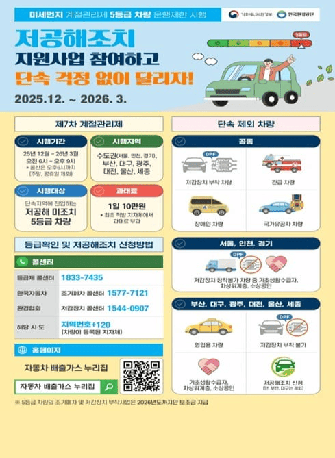 저공해조치 지원사업 참여하고 단속 걱정 없이 달리자!
운영기간: 2025년 12월 ~ 2026년 3월

■ 제7차 계절관리제
● 시행기간

2025년 12월부터 2026년 3월까지
평일 오전 6시부터 오후 9시까지 시행

● 시행지역

수도권 전체
6대 특·광역시: 부산, 대구, 인천, 광주, 대전, 울산
지방 5대 시: 세종, 청주, 천안, 전주, 포항
고양, 성남, 수원, 용인 등 일부 지역 포함

● 단속대상
저공해조치가 완료되지 않은 배출가스 5등급 차량

● 과태료
하루 1회 10만 원
저공해조치를 이미 신청했으나 미완료 상태인 경우에는 과태료 미부과

■ 단속 제외 차량
● 공통

저감장치가 장착된 차량
장애인 차량
긴급 차량
국가유공자 차량

● 서울·인천·경기 지역

저감장치 장착 차량
저공해조치 신청 차량
영업용 차량(일부 지역)
배출가스 1~2등급 차량

● 부산·대구·광주·대전·울산·세종

영업용 차량
저감장치 장착 차량
저공해조치 신청 차량

■ 등급확인 및 저공해조치 신청방법
● 콜센터

환경부: 1833-7435
한국자동차환경협회: 1577-7121
배출가스 등급제 상담센터: 1544-0907
서울시 다산콜센터: 지역번호 + 120

● 홈페이지

자동차 배출가스 누리집:
https://emissiongrade.mecar.or.kr

● QR코드 링크

자동차 배출가스 누리집 바로가기
https://emissiongrade.mecar.or.kr