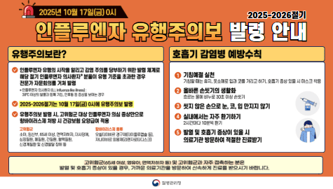 인플루엔자 유행주의보 발령 안내

2025년 10월 17일.
2025？2026절기 인플루엔자 유행주의보 발령 안내입니다.

■ 유행주의보란?

인플루엔자 유행의 시작을 알리고 감염 주의를 당부하기 위한 발령 체계로,
해당 절기 인플루엔자 의심환자 분율이 유행 기준을 초과한 경우 전문가 자문회의를 거쳐 발령

인플루엔자 의심환자는 다음과 같습니다.
38도 이상의 발열과 함께 기침, 인후통 등 증상을 보이는 경우입니다.

■ 2025？2026절기는 10월 17일 금요일 0시부터 유행주의보가 발령

■  유행주의보 발령 시, 고위험군 대상 인플루엔자 의심 증상만으로 항바이러스제 처방 시 건강보험 요양급여 적용

● 고위험군 기준

소아, 임산부, 65세 이상, 면역저하자, 대사장애, 심장질환, 폐질환, 간질환, 혈액질환, 신경계질환 및 신경발달 장애 등

● 항바이러스제 종류

오셀타미비르 경구제(타미플루캡슐 등), 자나미비르 외용제(리렌자로타디스크)

■ 호흡기 감염병 예방수칙

1. 기침 예절 실천
기침할 때는 휴지나 옷소매로 입과 코를 가리고 하기, 호흡기 증상이 있을 시 마스크를 착용

2. 올바른 손 씻기의 생활화
흐르는 물에 비누로 30초 이상 손씻기

3. 씻지 않은 손으로 눈, 코, 입 만지지 않기

4. 실내에서는 자주 환기하기
2시간마다 10분씩 환기

5. 발열 및 호흡기 증상 시 의료기관 방문하여 적절한 진료받기

고위험군과 고위험군과 자주 접촉하는 분은
발열 및 호흡기 증상이 있을 경우 가까운 의료기관을 방문하여
신속하게 진료를 받으시기 바랍니다.