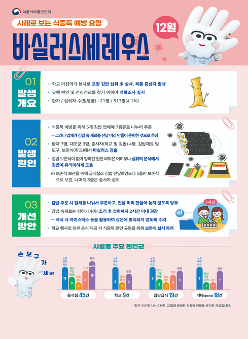 식품의약품안전처

사례로 보는 식중독 예방 요령 12월
바실러스세레우스

01 발생개요

학교 아침먹기 행사로 포장 김밥 섭취 후 설사, 복통 증상자 발생

유행 원인 및 전파경로를 찾기 위하여 역학조사 실시

환자 / 섭취자 수(발병률) : 21명 / 513명(4.1%)

02 발생원인

식중독 예방을 위해 5개 김밥 업체에 7종류로 나누어 주문
→ 그러나 업체가 김밥 속 재료를 전날 미리 만들어 준비한 것으로 추정

환자 7명, 대조군 3명, 종사자(학교 및 김밥) 4명, 김밥재료 및
도구, 보존식(학교)에서 바실러스 검출

김밥 보존식이 없어 정확한 원인 파악은 어려우나 섭취된 분석에서
김밥이 유의미하게 검출됨
※ 보존식 보관을 위해 급식실로 김밥 전달되었으나 1줄만 보존식
으로 보관, 나머지 6줄은 종사자 섭취

03 개선방안

김밥 주문 시 업체를 나눠서 주문하고, 전날 미리 만들어 놓지 않도록 당부

김밥 숙재료는 상하기 쉬워 조리 후 섭취까지 2시간 이내 권장
→ 배식 시 아이스박스 등을 활용하여 상온에 방치되지 않도록 주의

학교 행사로 외부 음식 제공 시 식중독 원인 규명을 위해 보존식 실시 독려

시설별 주요 원인균
손 보 구 가 세 요!

음식점 45건
노로바이러스 13 / 클로스트리디움퍼프린젠스 3 / 바실러스세레우스 2 / 기타 2 / 불명 19

학교 9건
노로바이러스 5 / 바실러스세레우스 1 / 불명 3

집단급식 19건
노로바이러스 8 / 클로스트리디움퍼프린젠스 2 / 바실러스세레우스 1 / 기타 3 / 불명 5

기타(급식제외) 18건
노로바이러스 9 / 클로스트리디움퍼프린젠스 1 / 기타 1 / 불명 7

※ 최근 5년간(’19~’23년) 12월에 발생한 식중독 현황을 분석한 자료입니다.