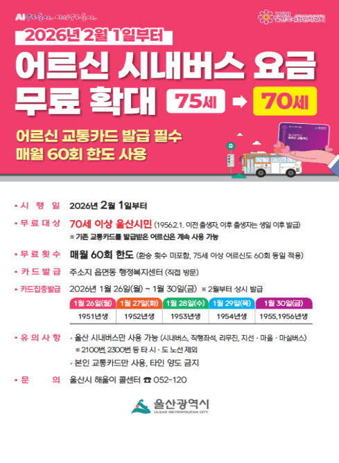 2026년 2월 1일부터
어르신 시내버스 요금
무료 확대 75세 → 70세

어르신 교통카드 발급 필수
매월 60회 한도 사용

○ 시행일
2026년 2월 1일부터

○ 무료대상
70세 이상 울산시민
(1956.2.1. 이전 출생자, 이후 출생자는 생일 이후 발급)
※ 기존 교통카드를 발급받은 어르신은 계속 사용 가능

○ 무료횟수
매월 60회 한도
(환승 횟수 미포함, 75세 이상 어르신도 60회 동일 적용)

○ 카드발급
주소지 읍면동 행정복지센터 (직접 방문)

○ 카드집중발급
2026년 1월 26일(월) ~ 1월 30일(금)
※ 2월부터 상시 발급

1월 26일(월) : 1951년생
1월 27일(화) : 1952년생
1월 28일(수) : 1953년생
1월 29일(목) : 1954년생
1월 30일(금) : 1955, 1956년생

○ 유의사항
○ 울산 시내버스만 사용 가능
(시내버스, 직행좌석, 리무진, 지선·마을·마실버스)
※ 2100번, 2300번 등 타 시·도 노선 제외
○ 본인 교통카드만 사용, 타인 양도 금지

○ 문의
울산시 해울이 콜센터 ☎ 052-120

울산광역시
