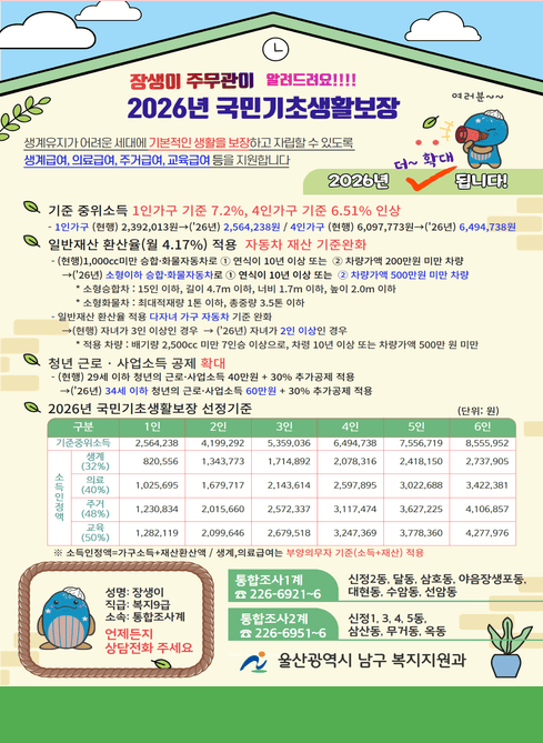 장생이 주무관이 알려드려요!!!!
2026년 국민기초생활보장

생계유지가 어려운 세대에 기본적인 생활을 보장하고 자립할 수 있도록
생계급여, 의료급여, 주거급여, 교육급여 등을 지원합니다

여러분~~
더~ 확대 됩니다! ？？
2026년

주요 변경 내용

기준 중위소득 인상

1인가구 기준 7.2%, 4인가구 기준 6.51% 인상

1인가구

(현행) 2,392,013원 → (’26년) 2,564,238원

4인가구

(현행) 6,097,773원 → (’26년) 6,494,738원

일반재산 환산율(월 4.17%) 적용 자동차 재산 기준 완화

(현행)

1,000cc 미만 승합·화물자동차로
① 연식이 10년 이상 또는
② 차량가액 200만원 미만 차량

→ (’26년)

소형이하 승합·화물자동차로
① 연식이 10년 이상 또는
② 차량가액 500만원 미만 차량

* 소형승합차: 15인 이하, 길이 4.7m 이하, 너비 1.7m 이하, 높이 2.0m 이하
* 소형화물차: 최대적재량 1톤 이하, 총중량 3.5톤 이하

일반재산 환산율 적용 다자녀 가구 자동차 기준 완화

(현행) 자녀가 3인 이상인 경우

→ (’26년) 자녀가 2인 이상인 경우

* 적용 차량: 배기량 2,500cc 미만 7인승 이상으로,
차령 10년 이상 또는 차량가액 500만원 미만

청년 근로·사업소득 공제 확대

(현행) 29세 이하 청년

근로·사업소득 40만원 + 30% 추가공제

→ (’26년) 34세 이하 청년

근로·사업소득 60만원 + 30% 추가공제

2026년 국민기초생활보장 선정기준 (단위: 원)
구분	1인	2인	3인	4인	5인	6인
기준중위소득	2,564,238	4,199,292	5,359,036	6,494,738	7,556,719	8,555,952
생계 (32%)	820,556	1,343,773	1,714,892	2,078,316	2,418,150	2,737,905
의료 (40%)	1,025,695	1,679,717	2,143,614	2,597,895	3,022,688	3,422,381
주거 (48%)	1,230,834	2,015,660	2,572,337	3,117,474	3,627,225	4,106,857
교육 (50%)	1,282,119	2,099,646	2,679,518	3,247,369	3,778,360	4,277,976

※ 소득인정액 = 가구소득 + 재산환산액
※ 생계, 의료급여는 부양의무자 기준(소득+재산) 적용

상담 안내

성명: 장생이
직급: 복지9급
소속: 통합조사계

언제든지 상담전화 주세요

통합조사 1계 ☎ 226-6921~6

신정2동, 달동, 삼호동, 야음장생포동, 대현동, 수암동, 선암동

통합조사 2계 ☎ 226-6951~6

신정1, 3, 4, 5동, 삼산동, 무거동, 옥동

울산광역시 남구 복지지원과