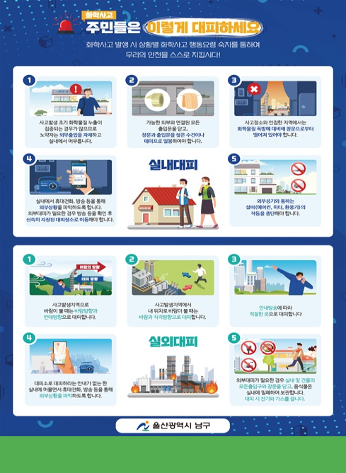 화학사고
주민들은 이렇게 대피하세요

화학사고 발생 시 상황별 화학사고 행동요령 숙지를 통하여
우리의 안전을 스스로 지킵시다!

실내대피

1
사고발생 초기 화학물질 누출이 감지되는 경우가 많으므로
노약자는 외부출입을 자제하고 실내에서 머무릅니다.

2
가능한 외부와 연결된 모든 출입문을 닫고,
창문과 환풍기 등은 옷이나 테이프로 밀봉해야 합니다.

3
사고장소와 인접한 지역에서는
화학물질 적절한 대피 방송으로부터 멀어져 있어야 합니다.

4
실내에서 휴대전화, 방송 등을 통해
외부상황을 파악하도록 합니다.
외부대피가 필요한 경우 방송 등을 확인 후
신속히 지정 대피소로 이동해야 합니다.

5
외부공기가 통하는 설비(에어컨, 히터, 환풍기)의
작동을 중지해야 합니다.

실외대피

1
사고발생지의 반대방향 또는
바람이 불어오는 방향으로
안전한 방향으로 대피합니다.

2
사고발생지역에서
낮은 지대는 피하고 바람을 따라
바람의 직각방향으로 대피합니다.

3
안내방송에 따라
지정된 장소로 대피합니다.

4
대피소로 대피했다는 안내가 없는 한
실외 이동은 자제하고 방송 등을 통해
대피상황을 파악하도록 합니다.

5
외부대피가 필요한 경우 실내 및 건물의
모든 출입구와 창문을 닫고, 음식물을
실내에 밀폐하여 보관한 뒤
대피소로 이동합니다.

울산광역시 남구