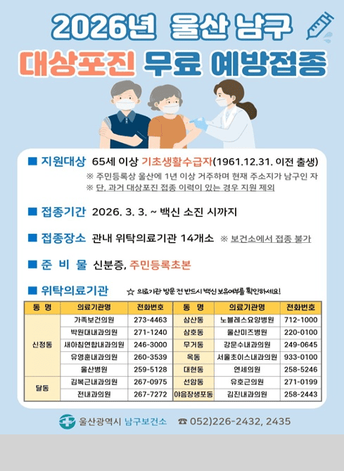 2026년 울산 남구
대상포진 무료 예방접종

■ 지원대상
65세 이상 기초생활수급자 (1961.12.31. 이전 출생)
※ 주민등록을 울산에 1년 이상 거주하며 현재 주소지가 남구인 자
※ 단, 과거 대상포진 접종 이력이 있는 경우 제외

■ 접종기간
2026. 3. 3. ~ 백신 소진 시까지

■ 접종장소
관내 위탁의료기관 14개소
※ 보건소에서 접종 불가

■ 준비물
신분증, 주민등록초본

위탁의료기관

☆ 의료기관 방문 전 반드시 백신 보유여부를 확인하세요!

신정동

가족보건의원 ― 273-4463
박원대내과의원 ― 271-1240
새아침연합내과의원 ― 246-3000
유영철내과의원 ― 260-3539
울산병원 ― 259-5128

달동
김복근내과의원 ― 267-0975
전내과의원 ― 267-7272

삼산동
노블레스요양병원 ― 712-1000

삼호동
울산미즈병원 ― 220-0100

무거동
강문수내과의원 ― 249-0645

옥동
서울초이스내과의원 ― 933-0100

대현동
연세의원 ― 258-5246

선암동
유호근의원 ― 271-0199

야음장생포동
김진내과의원 ― 258-2443

울산광역시 남구보건소
☎ 052-226-2432, 2435