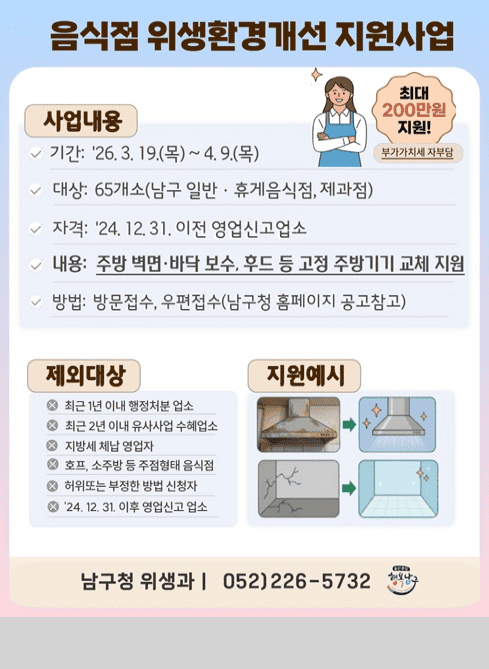 음식점 위생환경개선 지원사업

사업내용

？ 기간: ’26. 3. 19.(목) ~ 4. 9.(목)
？ 대상: 65개소(남구 일반·휴게음식점, 제과점)
？ 자격: ’24. 12. 31. 이전 영업신고업소
？ 내용: 주방 벽면·바닥 보수, 후드 등 고정 주방기기 교체 지원
？ 방법: 방문접수, 우편접수(남구청 홈페이지 공고 참고)

※ 최대 200만원 지원 (부가가치세 자부담)

제외대상

？ 최근 1년 이내 행정처분 업소
？ 최근 2년 이내 유사사업 수혜업소
？ 지방세 체납 영업자
？ 호프, 소주방 등 주점형태 음식점
？ 허위 또는 부정한 방법 신청자
？ ’24. 12. 31. 이후 영업신고 업소

지원예시

(후드 교체, 벽·바닥 보수 등)

남구청 위생과 | 052)226-5732