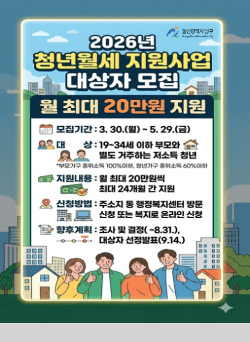 2026년 청년월세 지원사업 대상자 모집
월 최대 20만원 지원

모집기간 : 3. 30.(월) ~ 5. 29.(금)

대상 : 19~34세 이하 부모와 별도 거주하는 저소득 청년
부모가구 중위소득 100%이하, 청년가구 중위소득 60%이하

지원내용 : 월 최대 20만원씩 최대 24개월 간 지원

신청방법 : 주소지 동 행정복지센터 방문 신청 또는 복지로 온라인 신청

향후계획 : 조사 및 결정(~8.31.), 대상자 선정발표(9.14.)

울산광역시 남구청