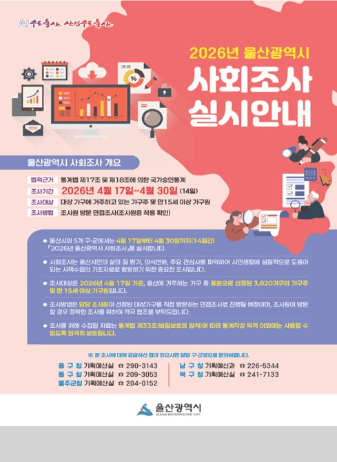 2026년 울산광역시 사회조사 실시 안내

울산광역시 사회조사 개요
법적근거 : 통계법 제17조 및 제18조에 의한 국가승인통계
조사기간 : 2026년 4월 17일~4월 30일(14일)
조사대상 : 대상 가구에 거주하고 있는 가구주 및 만15세 이상 가구원
조사방법 : 조사원 방문 면접조사(조사원증 착용 확인)

울산시와 5개 구.군에서는 4월 17일부터 4월 30일까지(14일간) 「2026년 울산광역시 사회조사」를 실시합니다.

사회조사는 울산시민의 삶의 질 평가, 의식변화, 주요 관심사를 파악하여 시민생활에 실질적으로 도움이 되는 시책수립의 기초자료로 활용하기 위한 중요한 조사입니다.

조사대상은 2026년 4월 17일 기준, 울산에 거주하는 가구 중 표본으로 선정된 3ㅡ820가구의 가구주 및 만 15세 이상 가구원입니다.

조사방법은 담당 조사원이 선정된 대상가구를 직접 방문하는 면접조사로 진행될 예정이며, 조사원이 방문할 경우 정확한 조사를 위하여 적극 협조를 부탁드립니다.

조사를 위해 수집된 자료는 통계법 제33조(비밀보호의 원칙)에 따라 통계작성 목적 이외에는 사용할 수 없도록 엄격히 보호됩니다.

※본 조사에 대해 궁금하신 점이 있으시면 담당 구.군청으로 문의바랍니다.

중구청 기획예산실 ☎ 290-3143
남구청 기획예산과 ☎ 226-5344
동구청 기획예산실 ☎209-3053
북구청 기획예산실 ☎241-7133
울주군청 기획예산실 ☎204-0152

울산광역시
