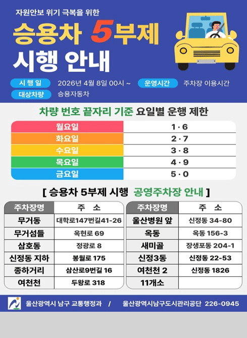 자원안보 위기 극복을 위한 승용차 5부제 시행 안내

시행일 : 2026년 4월 8일 00시~
운영시간 : 주차장 이용시간
대상차량 : 승용자동차

차량 번호 끝자리 기준 요일별 운행 제한
월요일 1, 6
화요일 2, 7
수요일 3, 8
목요일 4, 9
금요일 5, 0

승용차 5부제 시행 공영주차장 안내
주차장명 / 주소
무거동 / 대학로147번길 41-26
무거섬들 / 옥현로 69
삼호동 / 정광로 8
신정동 지하 / 봉월로 175
종하거리 / 삼산로9번길 16
여천천 / 두왕로 318
울산병원 앞 / 신정동 34-80
옥동 / 옥동 156-3
새미골 / 장생포동 204-1
신정3동 / 신정동 22-53
여천천 2 / 신정동 1826
11개소
울산광역시 남구 교통행정과
울산광역시남구도시관리공단 226-0945