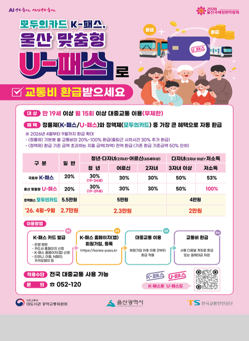 AI수도 울산, 산업수도 울산
모두의카드 K-패스, 울산 맞춤형 U-패스로 교통비 환급받으세요

대상
만 19세 이상 월 15회 이상 대중교통 이용 (무제한)

혜택
정률제(K-패스/U-패스)와 정액제(모두의카드) 중 가장 큰 혜택으로 자동 환급

※ 2026년 4월부터 9월까지 환급 확대

(정률제) 기본형 월 교통비의 20%~100% 환급(출퇴근 시차시간 30% 추가 환급)
(정액제) 환급 기준 금액 초과하는 지출 금액(차액) 전액 환급 (기존 환급 기준금액 50% 인하)

구분 / 일반 / 청년·다자녀(2자녀)·어르신(65세 이상) / 다자녀(3자녀 이상)·저소득

국토부 K-패스
· 일반: 20%
· 청년(19~34세): 30%
· 어르신: 30%
· 2자녀: 30%
· 3자녀 이상: 50%
· 저소득: 53%
울산 맞춤형 U-패스
· 일반: 20%
· 청년(19~39세): 30%
· 어르신: 30%
· 2자녀: 30%
· 3자녀 이상: 50%
· 저소득: 100%
정액패스 모두의카드
· 일반: 5.5만원
· 청년·어르신·2자녀: 5만원
· 3자녀 이상·저소득: 4만원
’26. 4월~9월
· 일반: 2.7만원
· 청년·어르신·2자녀: 2.3만원
· 3자녀 이상·저소득: 2만원

이용방법

K-패스 카드 발급
은행 방문
카드사 홈페이지 신청
K-패스 홈페이지(앱) 신청
티머니, 이즐, 네이버페이, 카카오페이 등
K-패스 홈페이지(앱) 회원가입, 등록
https://korea-pass.kr
대중교통 이용
회원가입 이후 이용 건부터 환급 적용
교통비 환급
사용 다음달 계좌로 환급 또는 결제대금 차감

적용수단
전국 대중교통 사용 가능

문의 ☎ 052-120

국토교통부 대도시권 광역교통위원회
울산광역시
한국교통안전공단
