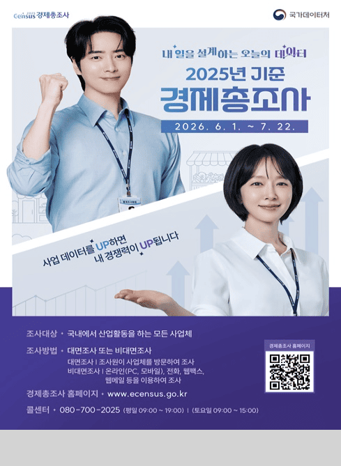 2025 Census 경제총조사

내 일을 설계하는 오늘의 데이터

2025년 기준
경제총조사

~ 7. 22.

사업 데이터를 UP하면
내 경쟁력이 UP됩니다

조사대상
국내에서 산업활동을 하는 모든 사업체

조사방법
대면조사 또는 비대면조사

대면조사
조사원이 사업체를 방문하여 조사

비대면조사
온라인(PC, 모바일), 전화, 웹팩스, 웹메일 등을 이용하여 조사

경제총조사 홈페이지
www.ecensus.go.kr

콜센터
080-700-2025
(평일 09:00 ~ 19:00 | 토요일 09:00 ~ 15:00)

국가데이터처