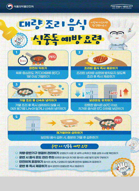 식품의약품안전처
국민 안심이 기준입니다

대량 조리 음식 식중독 예방 요령(이렇게 지킨다면 참 잘했어요~)

1. 완전히 익히기: 육류 중심온도 75도(어패류 85도) 1분 이상 가열하기
2. 조리된 음식 즉시 제공하기 : 조리된 상태로 상온에 방치되지 않도록 조리 후 즉시 제공하기
3. 가열조리 후 신속히 냉각하기 : 가열 조리 후 즉시 섭취하지 않을 시 여러 용기로 나누어 담거나 신속히 냉각하기
4. 보관온도 유지하기 : 따뜻한 음식은 60도 이상, 차가운 음식은 5도 이하로 보관하기
5. 재가열하여 섭취하기: 보관된 음식 섭취 시, 충분히 가열 후 섭취하기

운반 시 식중독 예방 요령
-차량 운반기구 청결히 관리하기: 오염되기 쉬운 곳 세척 소독하고 청결 상태 수시로 확인하기
-운반 시 음식 온도 관리 주의: 따뜻한 음식과 차가운 음식이 서로 닿지 않게 구분하기
-안전하게 포장하기: 음식이 새거나 오염되지 않도록 완전히 밀폐되게 포장하기
-운반 후 즉시 제공하기 : 음식 운반이 완료되면 즉시 제공하기