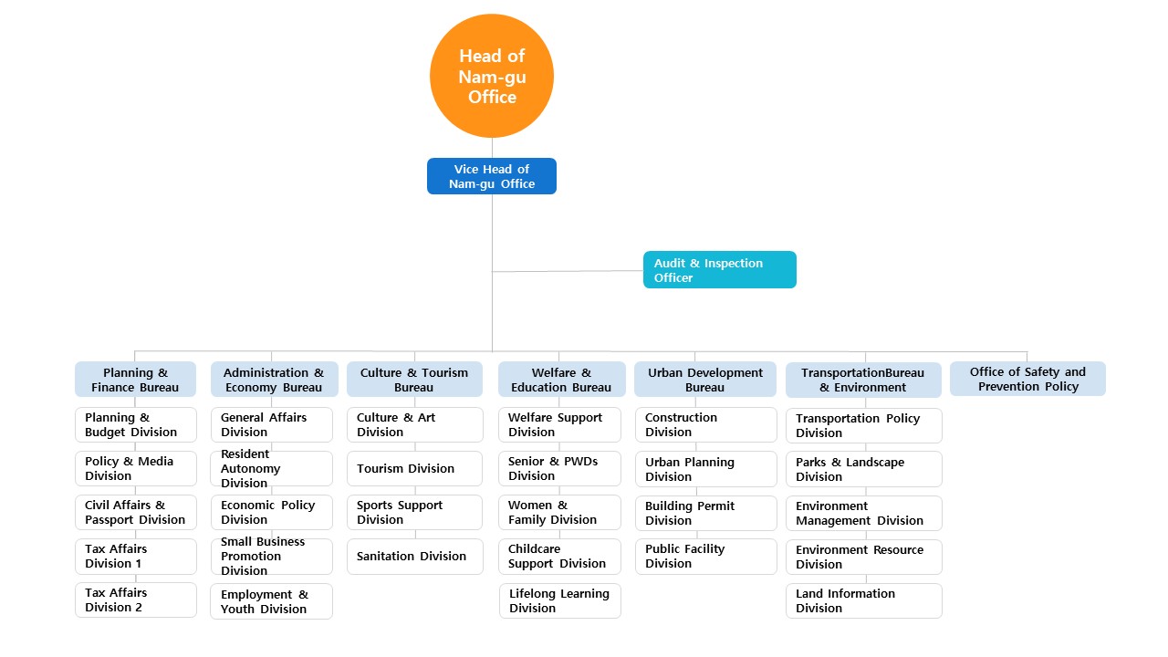Organization chart