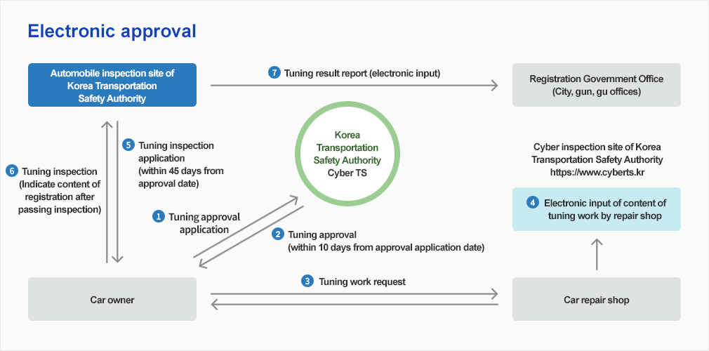 Electronic approval