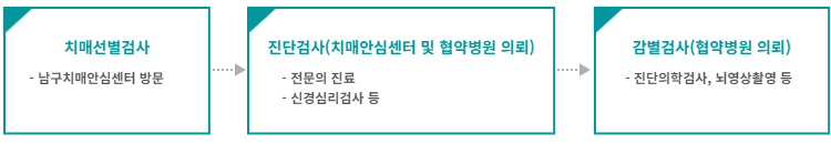 치매선별검사 : 남구치매안심센터 방문 → 진단검사(치매안심센터 및 협약병원의뢰) : 전문의 진료, 신경인지기능검사 등 → 감별검사(협약병원의뢰) : 진단의학검사, 뇌영상촬영 등 