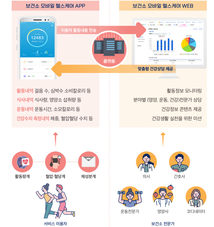 보건소 모바일 헬스케어 APP(활동내역 : 걸음수, 심박수 소비칼로리 등, 식사내역 : 식사량, 영양소 섭취량 등, 운동내역: 운동시간, 소모칼로리 등, 건강수치 측정내역:체중, 혈압혈당 수치 등)↔보건소모바일헬스케어WEB(활동정보 모니터링, 분야별(영양, 운동, 건강)전문가 상담, 건강정보 콘텐츠 제공, 건강생활 실천을 위한 미션), 서비스이용자(활동량계, 혈압혈당계, 체성분계), 보건소전문가(의사, 간호사, 운동전문가, 영양사, 코디네이터)