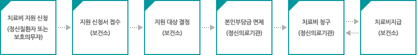 ① 치료비 지원 신청(정신질환자 또는 보호의무자) → ② 지원 신청서
접수(보건소) → ③ 지원 대상 결정(보건소) → ④ 본인부담금 면제(정신의료기관)  → ⑤ 치료비 청구(정신의료기관) → ⑥ 치료비지급(보건소)