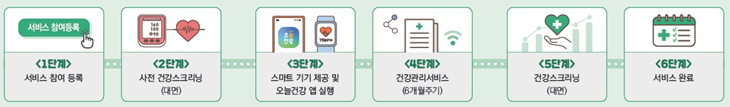 <1단계>서비스참여등록, <2단계>사전 건강스크리닝(대면), <3단계>스마트기기 제공 및 오늘건강 앱 실행, <4단계>건강관리서비스(6개월주기), <5단계>건강스크리닝(대면), <6단계>서비스 완료