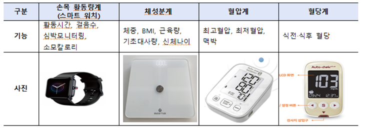 <손목 활동량계(스마트 워치):활동시간, 걸음수, 심박모니터링, 소모칼로리, <체성분계>체중, bmi, 근육량, 기초대사량, 신체나이, <혈압계>최고혈압, 최저혈압, 맥박, <혈당계>식전,식후 혈당
