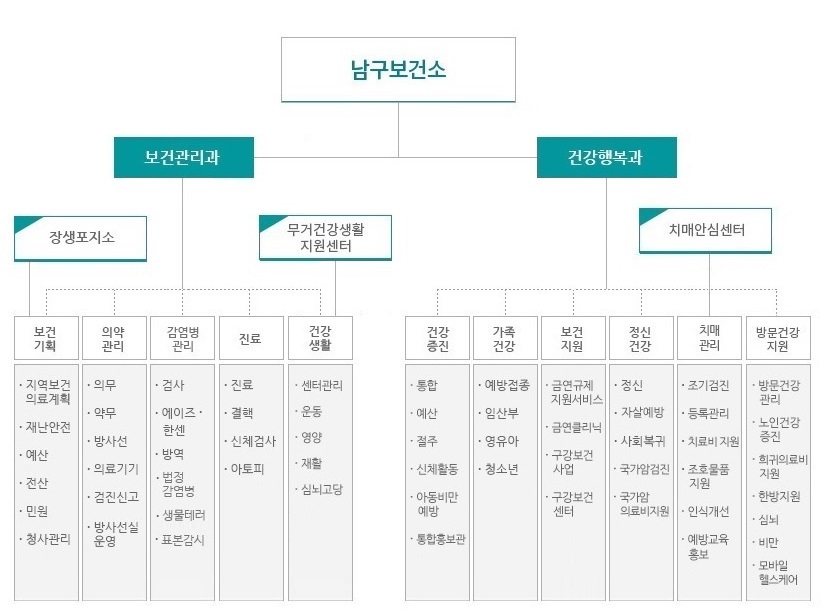 조직도