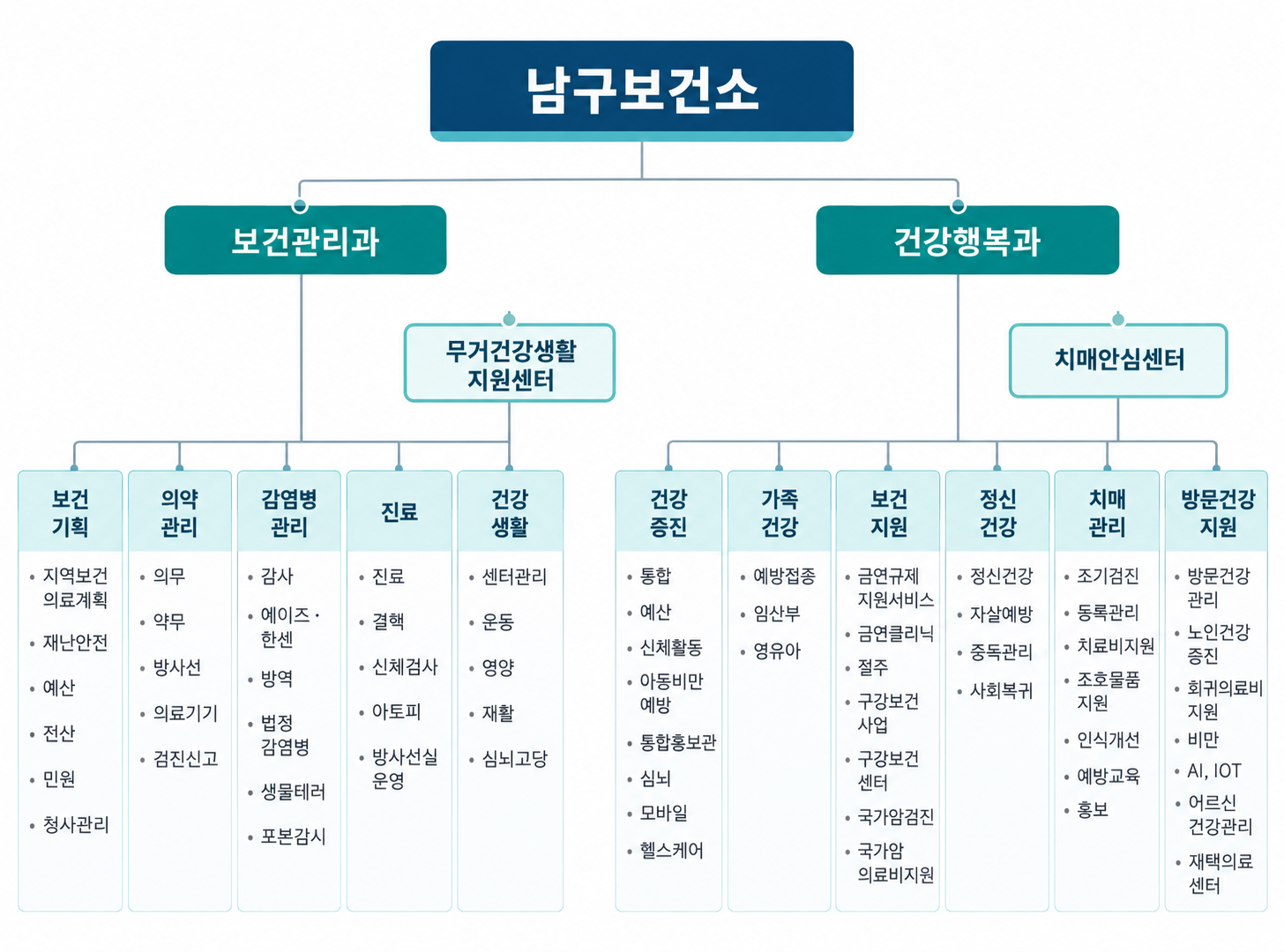 조직도