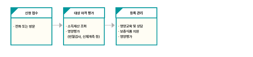 신청 접수 : 전화 또는 방문 → 대상 자격 평가 : 소득재산 조회/영양평가(빈혈검사, 신체계측 등) → 등록 관리 : 영양교육 및 상담/보충식품 지원/영양평가 /></div>
		<div class=