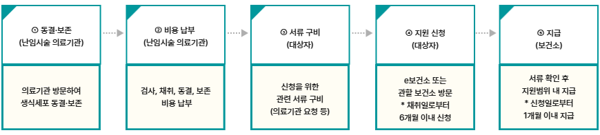 ① 동결·보존(난임시술 의료기관) : 의료기관 방문하여 생식세포 동결·보존→② 비용 납부(난임시술 의료기관) : 검사, 채취, 동결, 보존 비용 납부→③ 서류 구비(대상자) : 신청을 위한 관련 서류 구비(의료기관 요청 등)→④ 지원 신청(대상자) : e보건소 또는 관할 보건소 방문 * 채취일로부터 6개월 이내 신청→⑤ 지급(보건소) : 서류 확인 후 지원범위 내 지급 * 신청일로부터 1개월 이내 지급