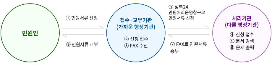 어디서나 민원처리 처리절차