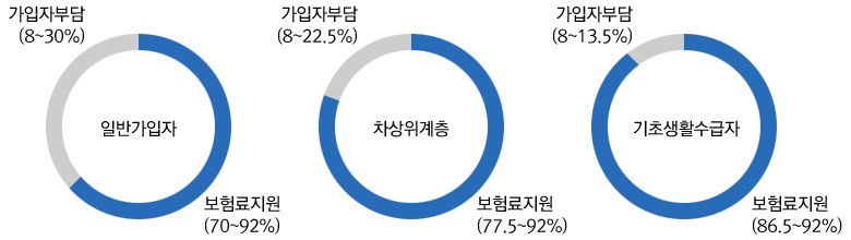 보험료 지원