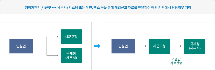 변경되는 폐업신고 원스톱서비스 순서