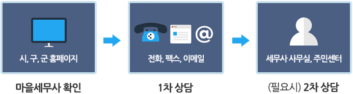 이용방법